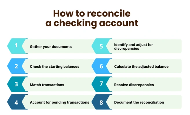 How to reconcile a checking account. 